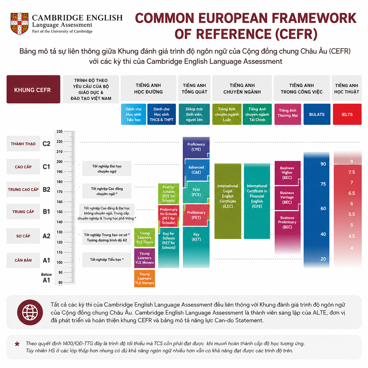 Chứng chỉ Cambridge là hệ thống đánh giá năng lực tiếng Anh quốc tế uy tín do Đại học Cambridge (Anh) phát triển.