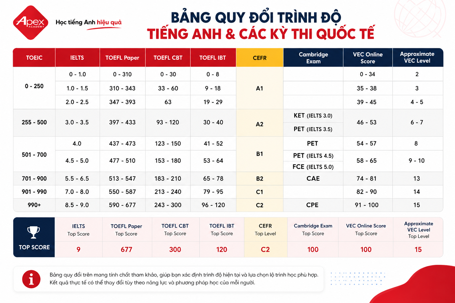 Chứng chỉ Cambridge là hệ thống đánh giá năng lực tiếng Anh quốc tế uy tín do Đại học Cambridge (Anh) phát triển.